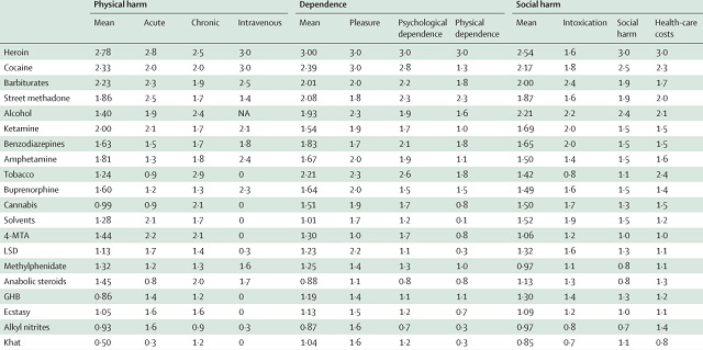 professor Nutt's table assessment